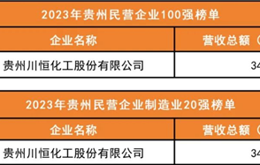 喜訊：川恒股份榮登2023年“貴州民營企業(yè)100強榜單”、“貴州民營企業(yè)制造業(yè)20強榜單”